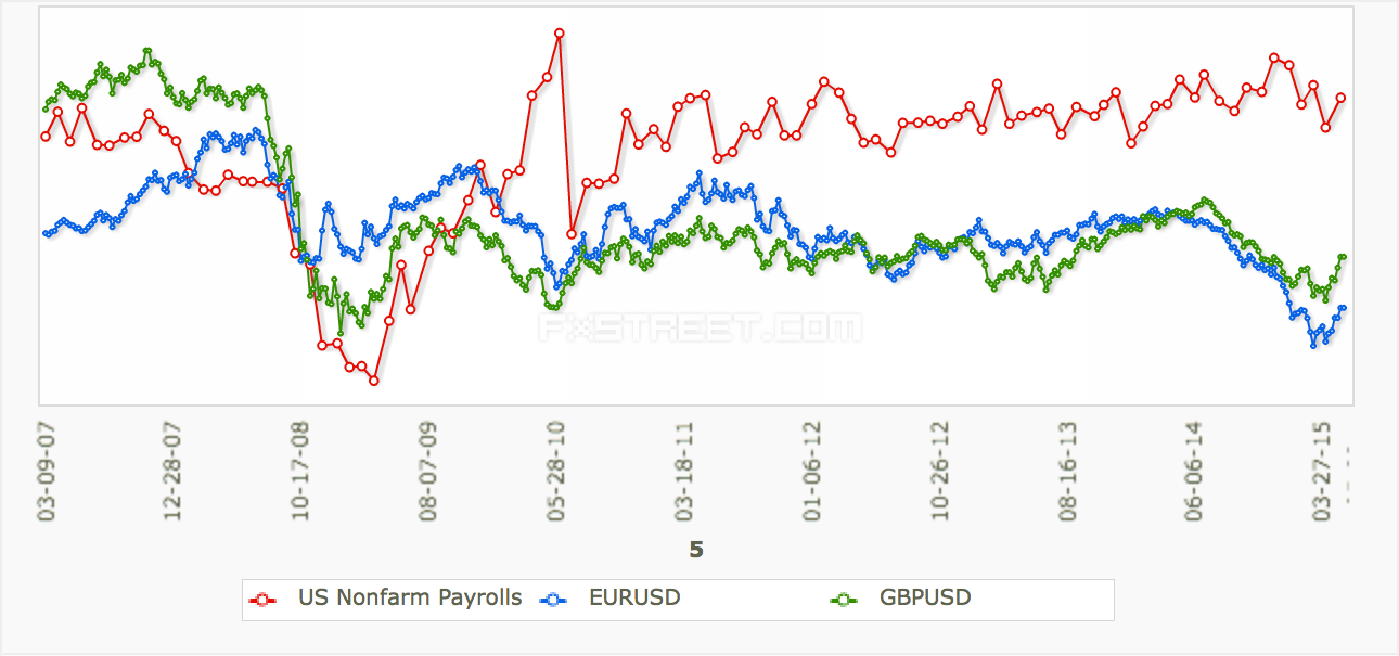 Non-farm Payroll vs FX rates